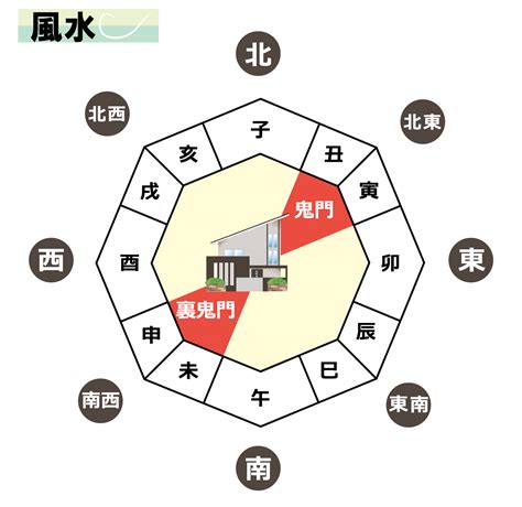 裏鬼門 色|地味な方角だけど「裏鬼門」の南西の方角が持つ風水。